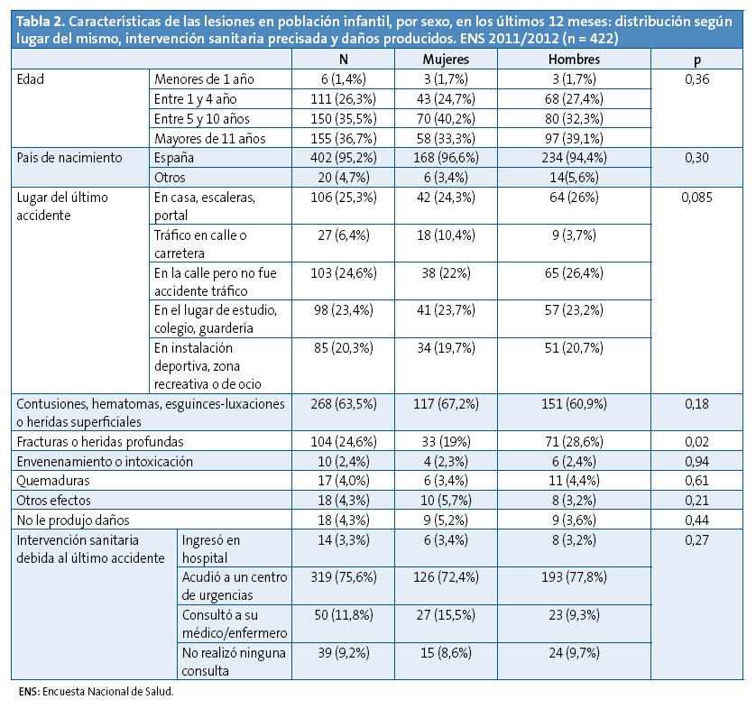 Tabla 2. Características de las lesiones en población infantil, por sexo, en los últimos 12 meses: distribución según lugar del mismo, intervención sanitaria precisada y daños producidos. ENS 2011/2012 (n = 422)