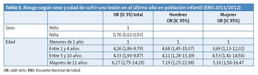 Tabla 3. Riesgo según sexo y edad de sufrir una lesión en el último año en población infantil (ENS 2011/2012)