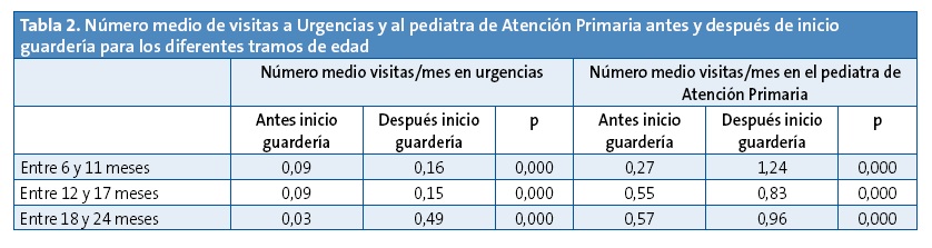 Tabla 2. Número medio de visitas a urgencias y al pediatra de Atención Primaria antes y después de inicio guardería para los diferentes tramos de edad	