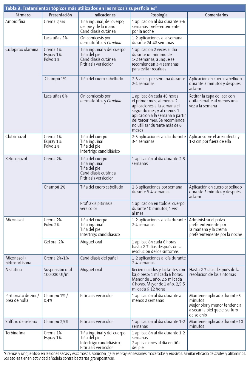 Tabla 3. Tratamientos tópicos más utilizados en las micosis superficiales