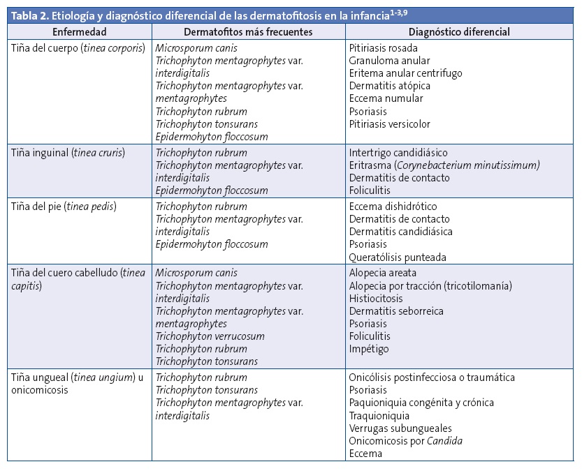 Tabla 2. Etiología y diagnóstico diferencial de las dermatofitosis en la infancia