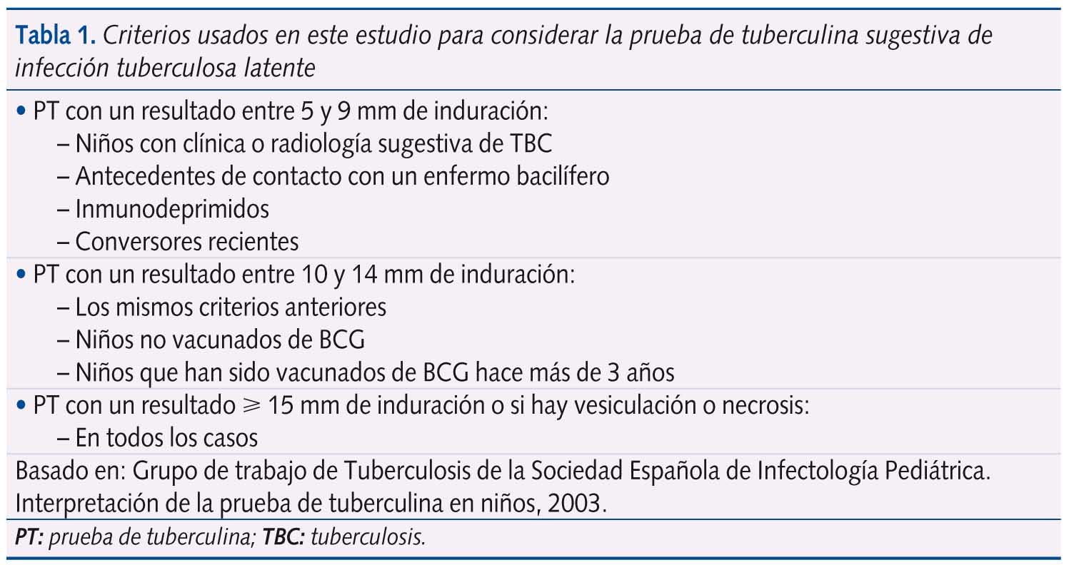 Tabla 1. Criterios usados en este estudio para considerar la prueba de tuberculina sugestiva de infección tuberculosa latente