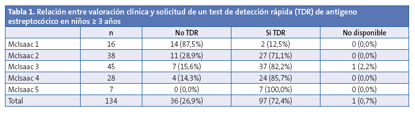 Tabla 1. Relación entre valoración clínica y solicitud de un test de detección rápida (TDR) de antígeno estreptocócico en niños ≥ 3 años
