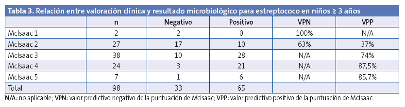 Tabla 3. Relación entre valoración clínica y resultado microbiológico para estreptococo en niños ≥ 3 años