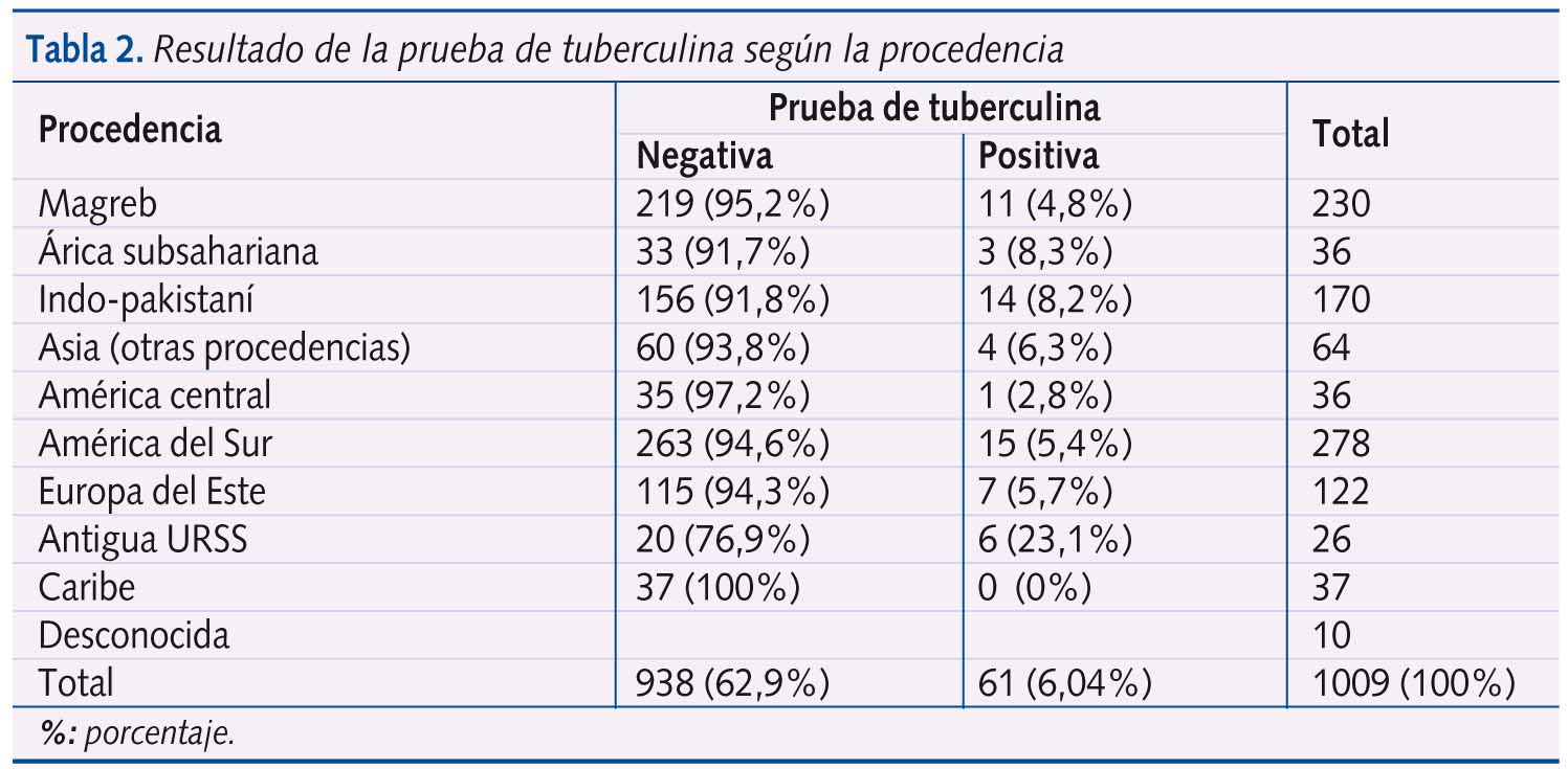 Tabla 2. Resultado de la prueba de tuberculina según la procedencia