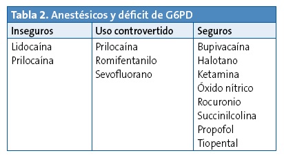 Tabla 2. Anestésicos y déficit de G6PD