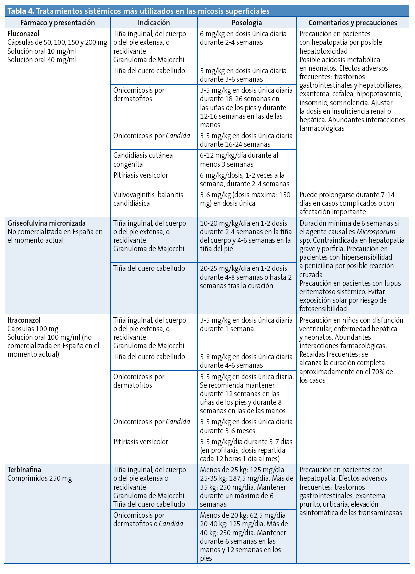 Tabla 4. Tratamientos sistémicos más utilizados en las micosis superficiales