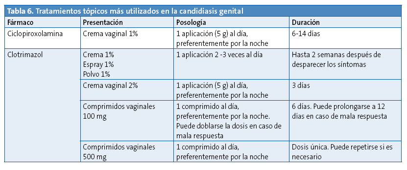 Tabla 6. Tratamientos tópicos más utilizados en la candidiasis genital