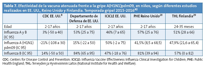 Tabla 7. Efectividad de la vacuna atenuada frente a la gripe A(H1N1)pdm09, en niños, según diferentes estudios realizados en Estados Unidos, Reino Unido y Finlandia. Temporada gripal 2015-2016