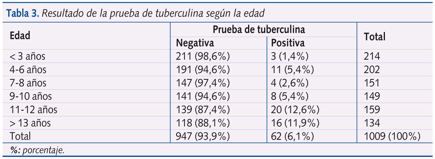 Tabla 3. Resultado de la prueba de tuberculina según la edad