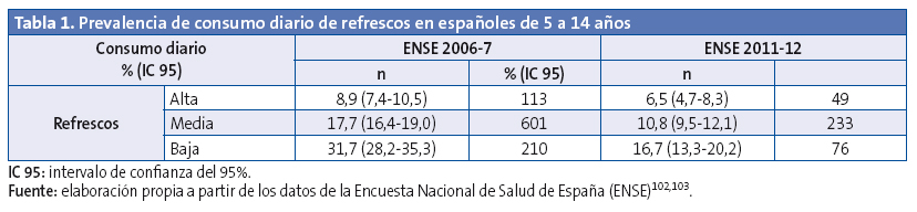 Tabla 1. Prevalencia de consumo diario de refrescos en españoles de 5 a 14 años