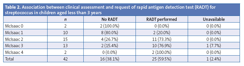 Table 2. Association between clinical assessment and request of rapid antigen detection test (RADT) for streptococcus in children aged less than 3 years