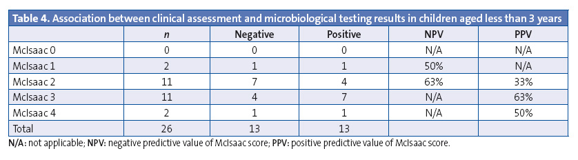 Table 4. Association between clinical assessment and microbiological testing results in children aged less than 3 years