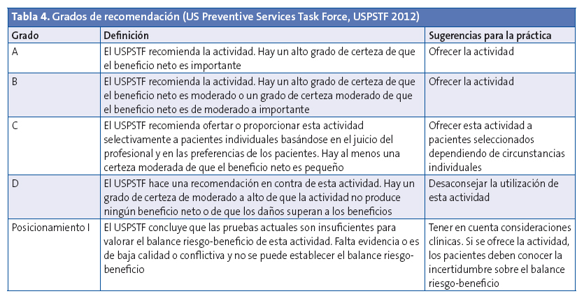 Tabla 4. Grados de recomendación (US Preventive Services Task Force, USPSTF 2012)