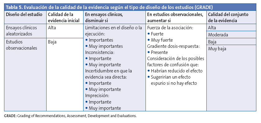 Tabla 5. Evaluación de la calidad de la evidencia según el tipo de diseño de los estudios (GRADE)