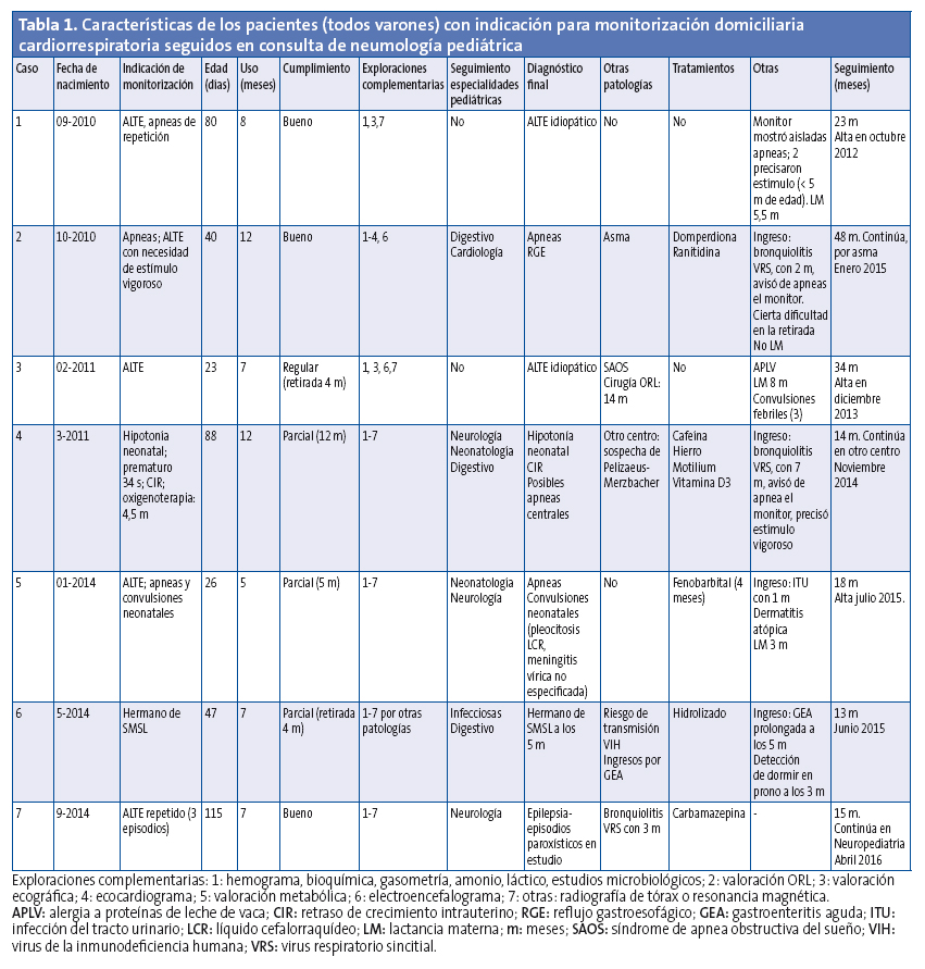 Tabla 1. Características de los pacientes (todos varones) con indicación para monitorización domiciliaria cardiorrespiratoria seguidos en consulta de neumología pediátrica	