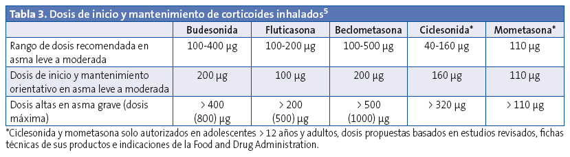 Tabla 3. Dosis de inicio y mantenimiento de corticoides inhalados.