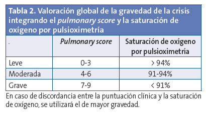 Tabla 2. Valoración global de la gravedad de la crisis integrando el pulmonary score y la saturación de oxígeno por pulsioximetría.
