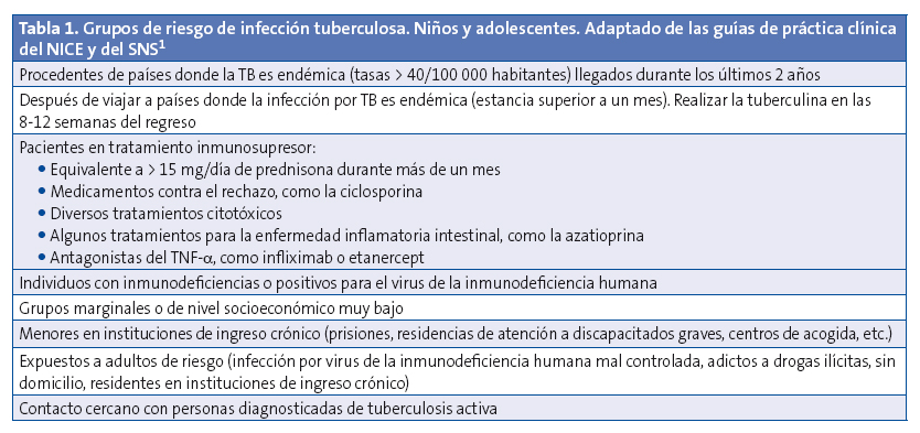 Tabla 1. Grupos de riesgo de infección tuberculosa. Niños y adolescentes. Adaptado de las guías de práctica clínica del NICE y del SNS.