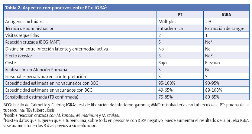Tabla 2. Aspectos comparativos entre PT e IGRA.