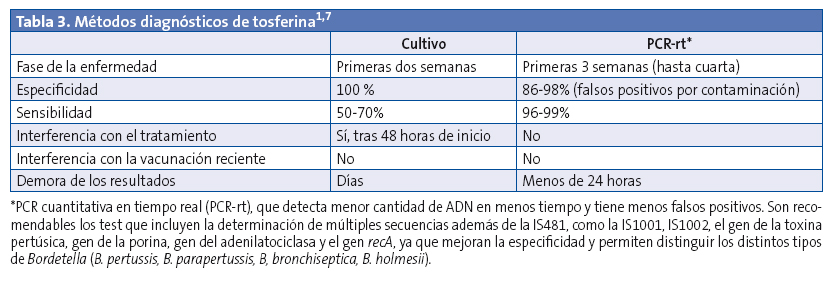 Tabla 3. Métodos diagnósticos de tosferina.