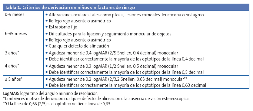Tabla 1. Criterios de derivación en niños sin factores de riesgo	