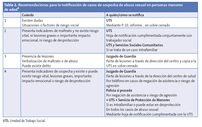 Tabla 2. Recomendaciones para la notificación de casos de sospecha de abuso sexual en personas menores de edad.