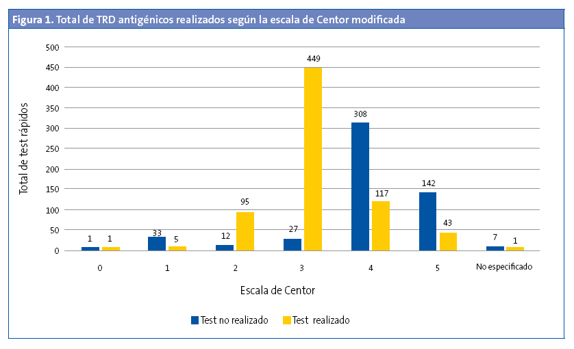 Figura 1. Total de TRD antigénicos realizados según la escala de Centor modificada