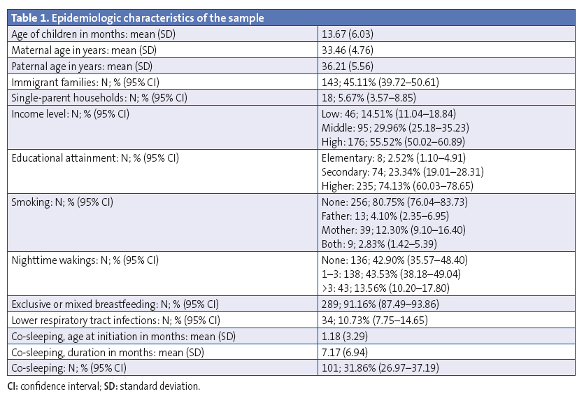 Table 1. Epidemiologic characteristics of the sample