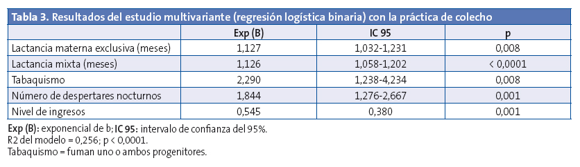 Table 3. Results of the multivariate analysis (binary logistic regression) of co-sleeping