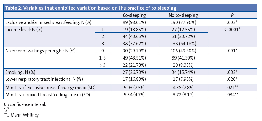 Table 2. Variables that exhibited variation based on the practice of co-sleeping