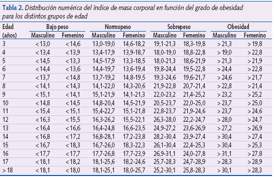 Tabla 2. Distribución numérica del índice de masa corporal en función del grado de obesidad para los distintos grupos de edad