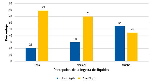 Figura 1. Diuresis mayor o menor de 1 ml/kg/h en función de la percepción de la ingesta de líquidos