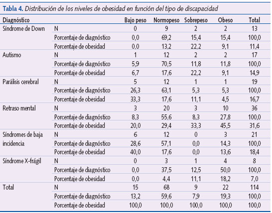 Tabla 4. Distribución de los niveles de obesidad en función del tipo de discapacidad