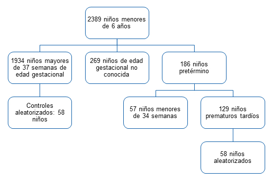 Diagrama de flujo mostrando la distribución de los niños del estudio del centro</br>de salud San Blas (Parla, Madrid) según su edad gestacional