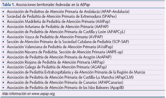 Tabla 1. Asociaciones territoriales federadas en la AEPap