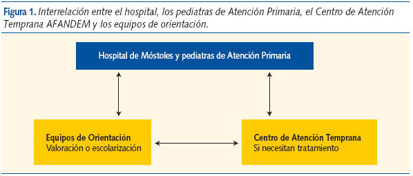 Figura 1. Interrelación entre el hospital, los pediatras de Atención Primaria, el Centro de Atención
Temprana AFANDEM y los equipos de orientación.