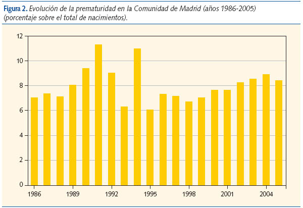 Figura 2. Evolución de la prematuridad en la Comunidad de Madrid (años 1986-2005)
(porcentaje sobre el total de nacimientos).