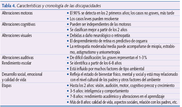Tabla 4. Características y cronología de las discapacidades