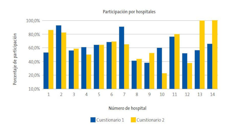 Participación_por_hospitales