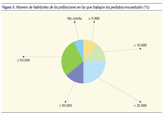 Número de habitantes de las poblaciones en las que trabajan los pediatras encuestados (%)