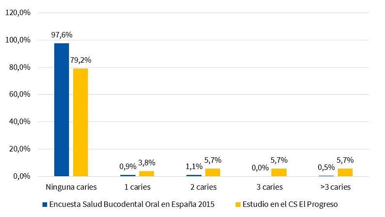 Porcentaje de n.º caries en la dentición permanente según la Encuesta de Salud Bucodental en España 2015 y nuestro estudio en el centro de salud El Progreso de Badajoz