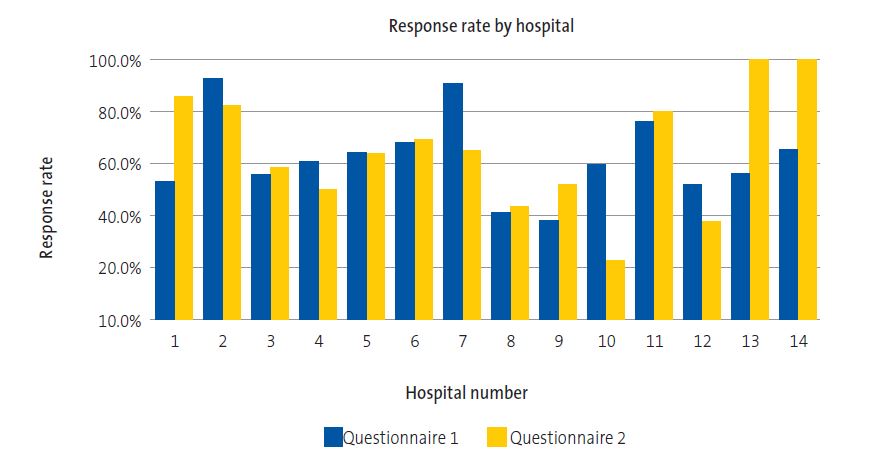 Participation by hospital