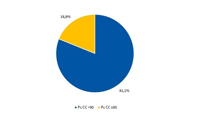 Figura 3. Distribución porcentual del percentil de la circunferencia de la cintura varones de acuerdo con el criterio de los CDC (n = 143)