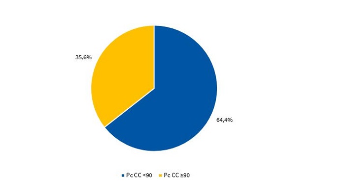 Figura 4. Distribución porcentual del percentil de la circunferencia de la cintura en mujeres de acuerdo con el criterio del CDC (n = 174)