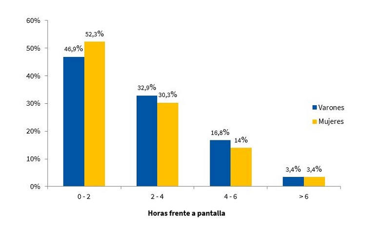 Figura 11. Distribución porcentual de acuerdo con el sexo y a la cantidad de horas de permanencia frente a pantallas de televisor, ordenador o videojuego durante el día (n = 317) 