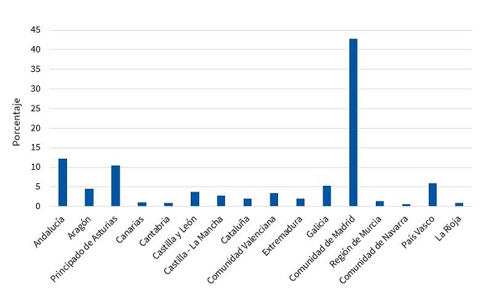 Figura 1. Distribución de los participantes por comunidades autónomas
