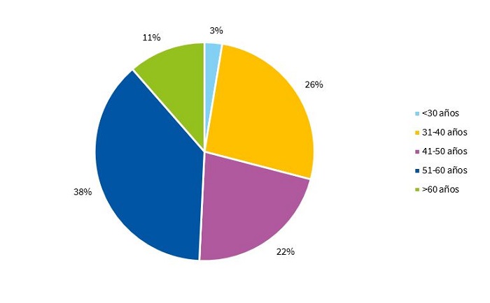 Figura 2. Distribución de los participantes por grupos de edad