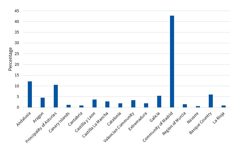 Figure 1. Distribution of respondents by autonomous community