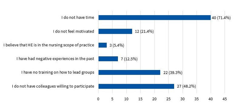 Figure 3. Barriers hindering the involvement of health professionals in community-based health education (HE)